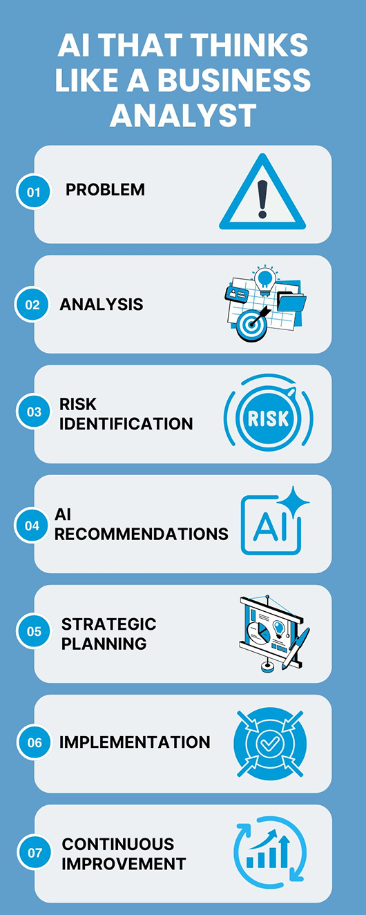 Pathfinder AI process: problem, analysis, risk identification, AI recommendations, strategic planning, implementation, and continuous improvement